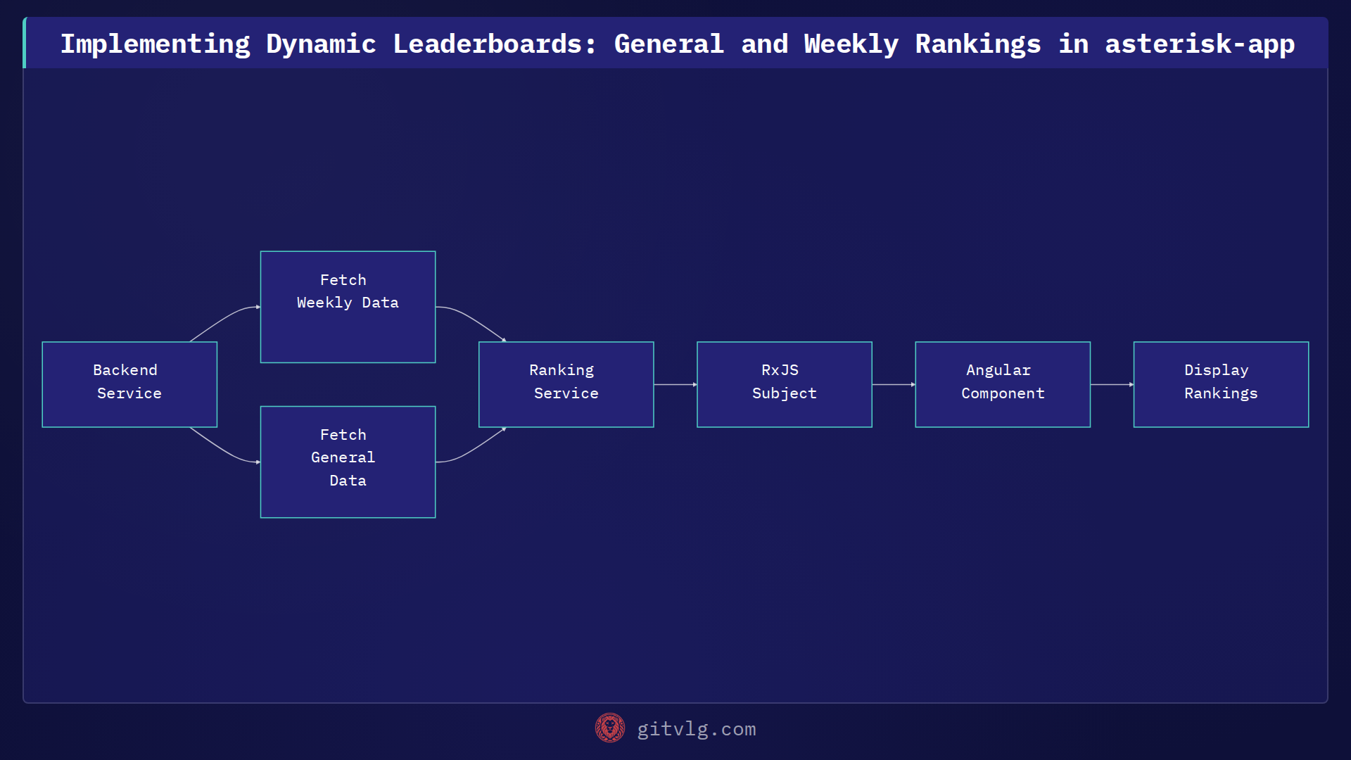 Implementing Dynamic Leaderboards: General and Weekly Rankings in asterisk-app