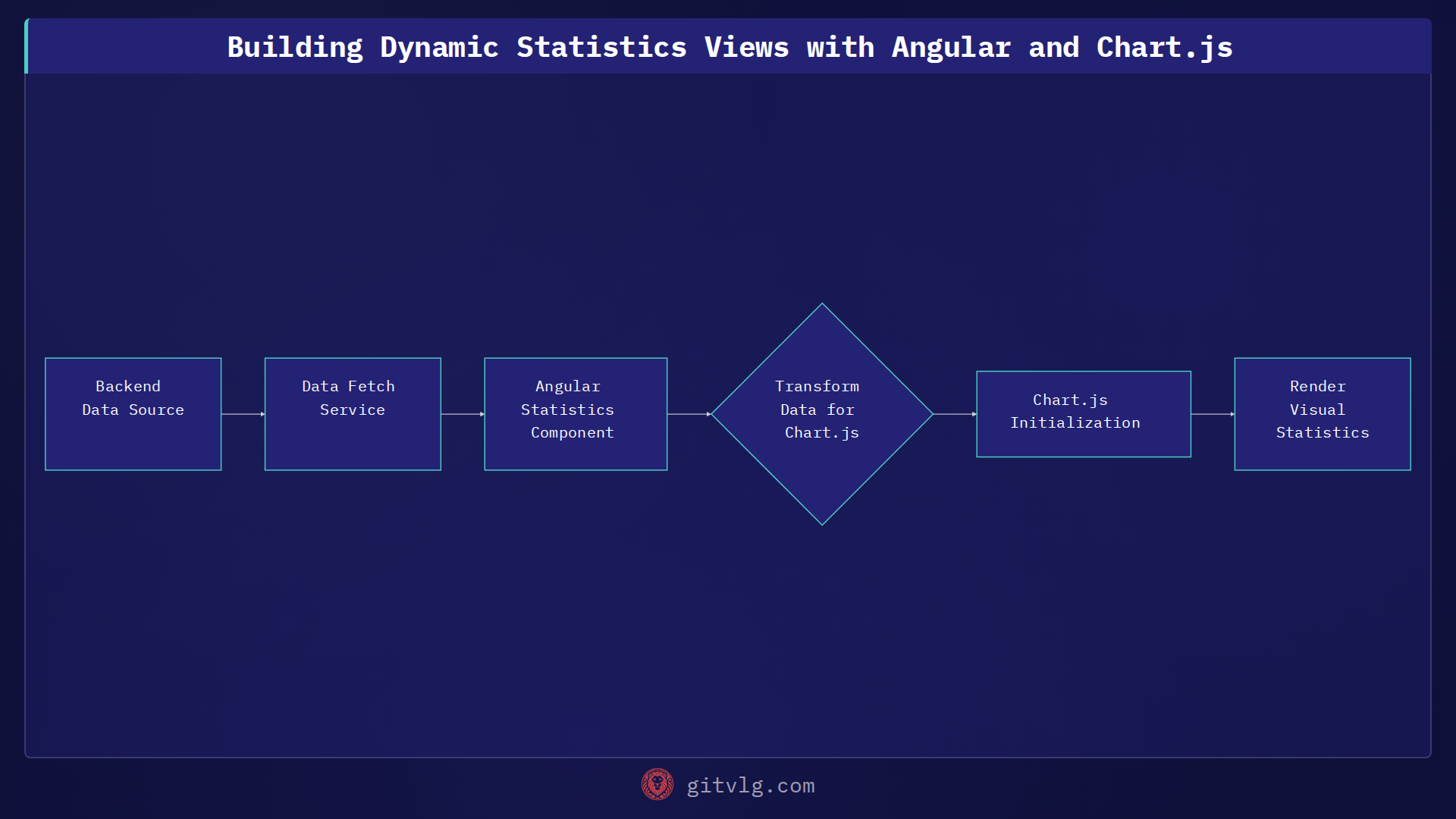 Building Dynamic Statistics Views with Angular and Chart.js
